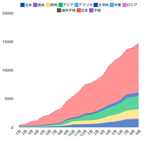 これまでの参加者数15000人